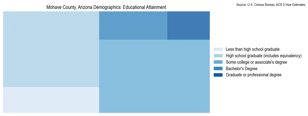Educational attainment levels of the population in Mohave County, Arizona based on 2023 American Community Survey (ACS) data