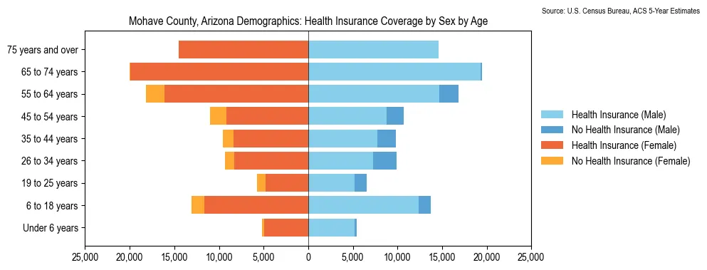 Health insurance coverage by age and sex in Mohave County, Arizona from the 2023 ACS