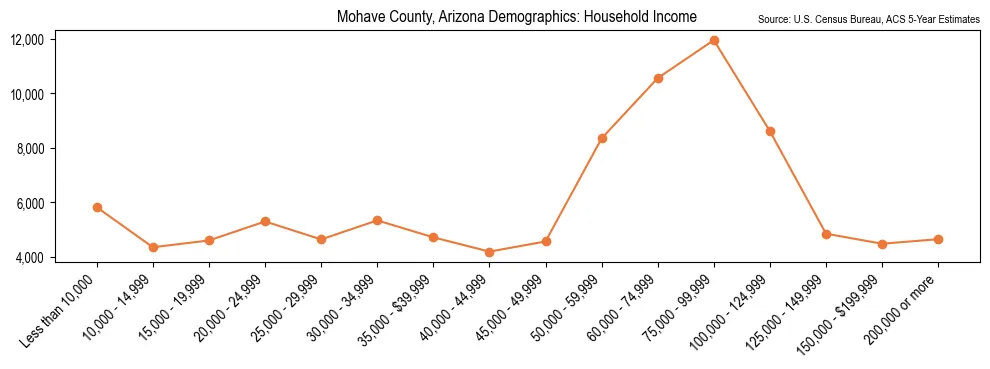 Median and distribution of household income in Mohave County, Arizona based on 2023 American Community Survey (ACS)