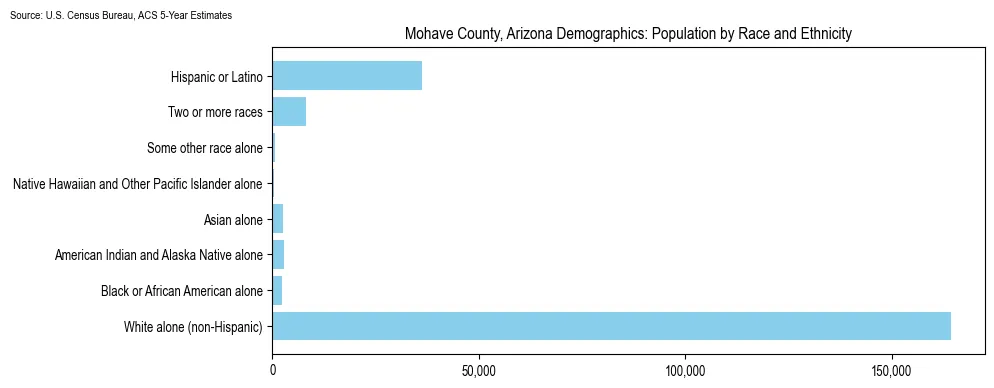 Population by race and ethnicity in Mohave County, Arizona based on 2023 U.S. Census Bureau ACS data