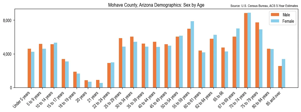 Population by age and sex in Mohave County, Arizona, based on 2023 ACS data