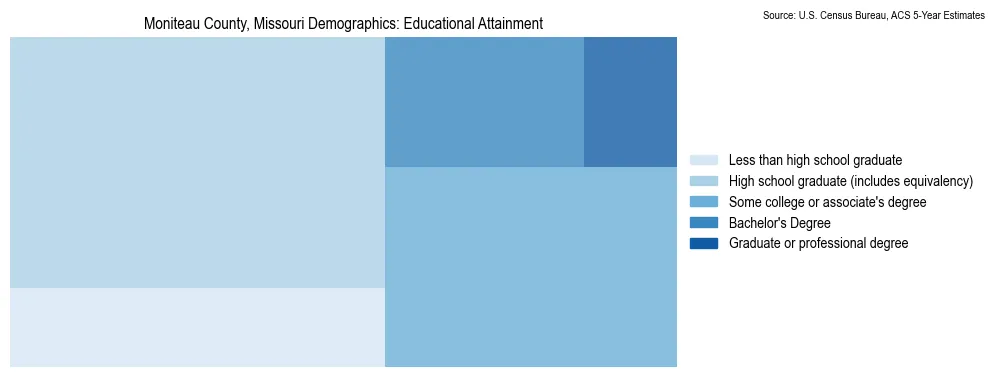 Educational attainment levels of the population in Moniteau County, Missouri based on 2023 American Community Survey (ACS) data