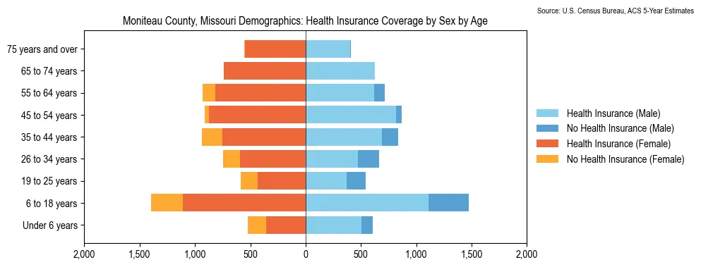 Health insurance coverage by age and sex in Moniteau County, Missouri from the 2023 ACS