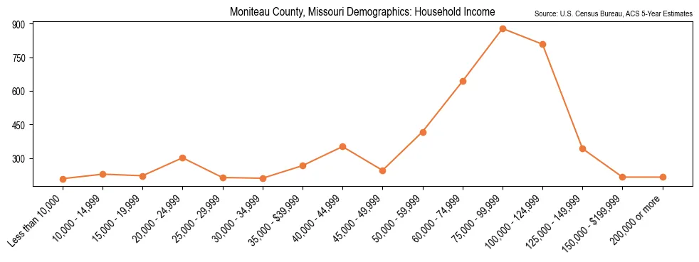 Median and distribution of household income in Moniteau County, Missouri based on 2023 American Community Survey (ACS)