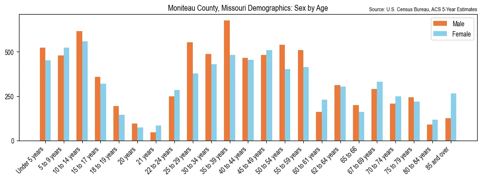 Population by age and sex in Moniteau County, Missouri, based on 2023 ACS data