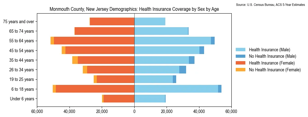 Health insurance coverage by age and sex in Monmouth County, New Jersey from the 2023 ACS