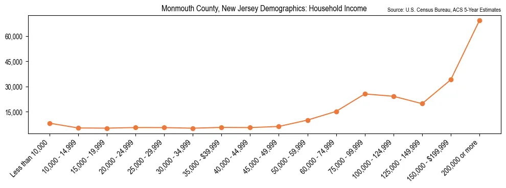 Median and distribution of household income in Monmouth County, New Jersey based on 2023 American Community Survey (ACS)