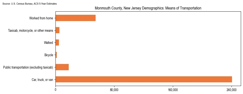 How people commute to work in Monmouth County, New Jersey based on 2023 U.S. Census Bureau ACS data on transportation methods