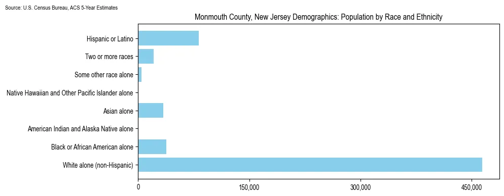 Population by race and ethnicity in Monmouth County, New Jersey based on 2023 U.S. Census Bureau ACS data