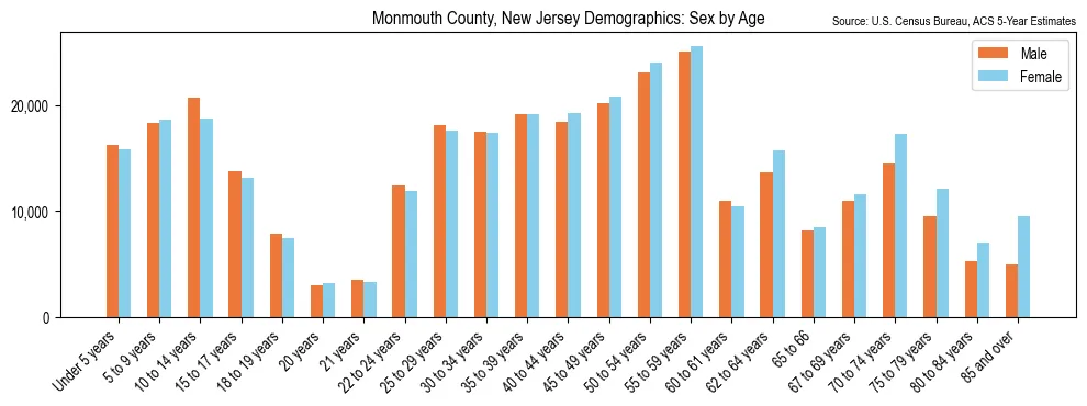Population by age and sex in Monmouth County, New Jersey, based on 2023 ACS data