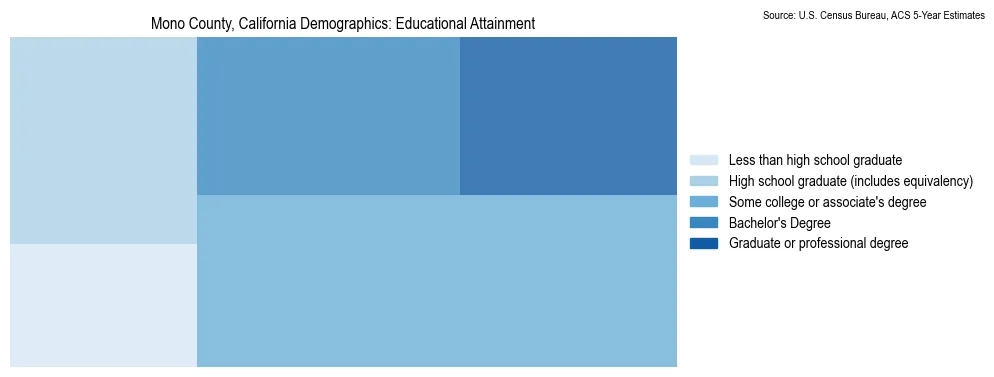 Educational attainment levels of the population in Mono County, California based on 2023 American Community Survey (ACS) data