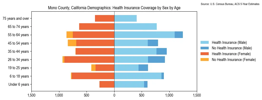 Health insurance coverage by age and sex in Mono County, California from the 2023 ACS