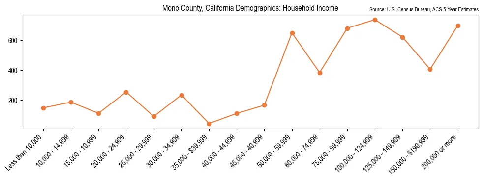 Median and distribution of household income in Mono County, California based on 2023 American Community Survey (ACS)