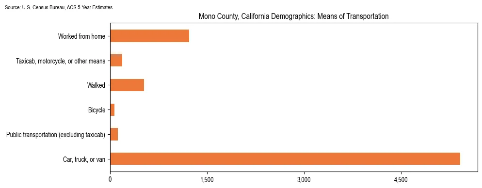 How people commute to work in Mono County, California based on 2023 U.S. Census Bureau ACS data on transportation methods