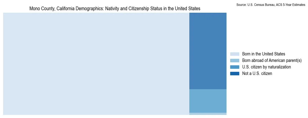 Chart showing the breakdown of U.S. citizenship status and nativity in 2023 for the Mono County, California, based on ACS 5-Year Estimates