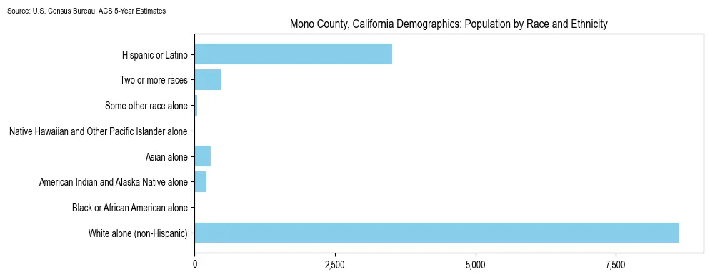Population by race and ethnicity in Mono County, California based on 2023 U.S. Census Bureau ACS data