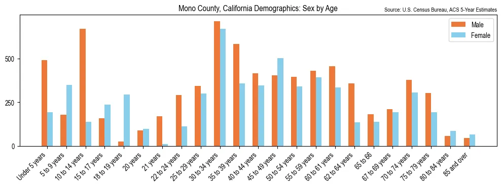 Population by age and sex in Mono County, California, based on 2023 ACS data