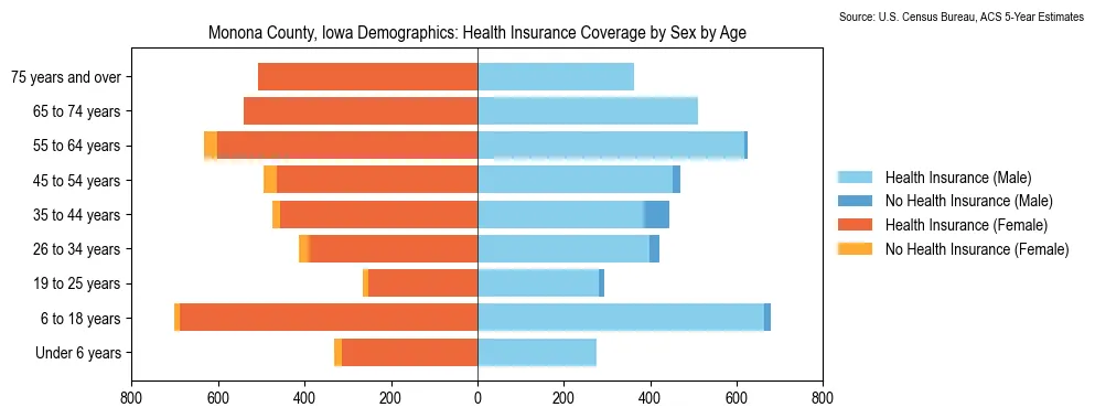 Health insurance coverage by age and sex in Monona County, Iowa from the 2023 ACS