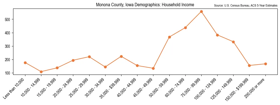 Median and distribution of household income in Monona County, Iowa based on 2023 American Community Survey (ACS)