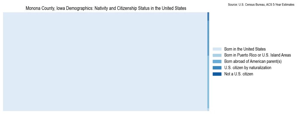 Chart showing the breakdown of U.S. citizenship status and nativity in 2023 for the Monona County, Iowa, based on ACS 5-Year Estimates