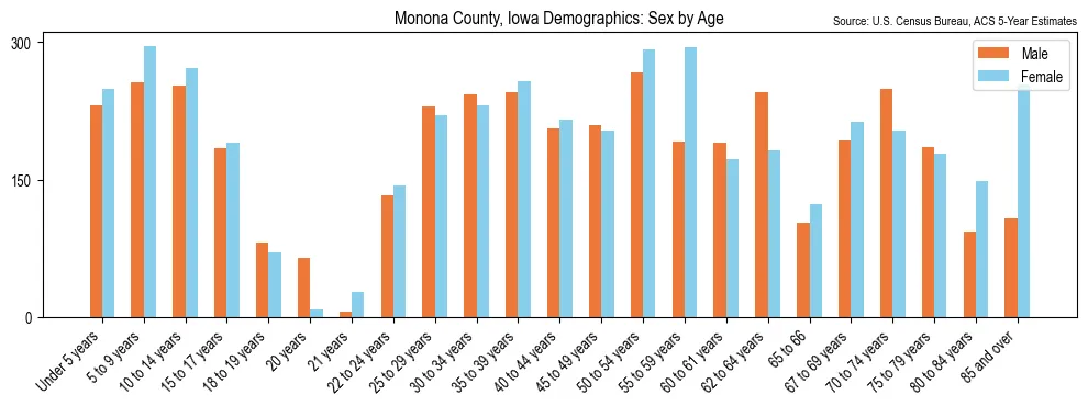 Population by age and sex in Monona County, Iowa, based on 2023 ACS data