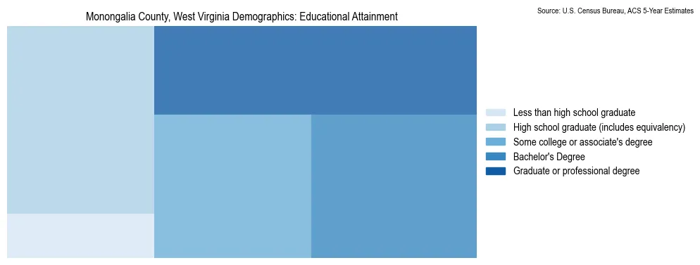 Educational attainment levels of the population in Monongalia County, West Virginia based on 2023 American Community Survey (ACS) data