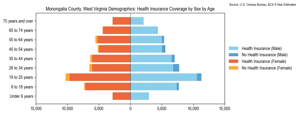 Health insurance coverage by age and sex in Monongalia County, West Virginia from the 2023 ACS