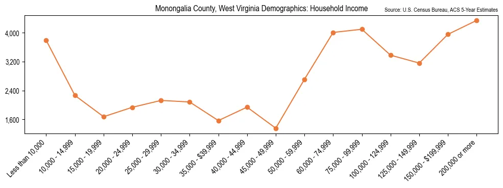Median and distribution of household income in Monongalia County, West Virginia based on 2023 American Community Survey (ACS)