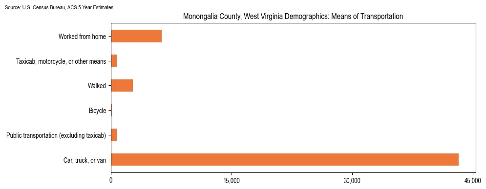 How people commute to work in Monongalia County, West Virginia based on 2023 U.S. Census Bureau ACS data on transportation methods