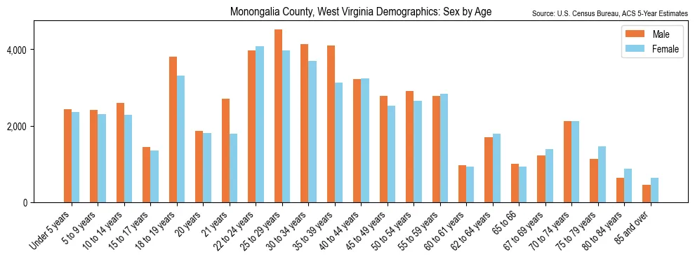 Population by age and sex in Monongalia County, West Virginia, based on 2023 ACS data