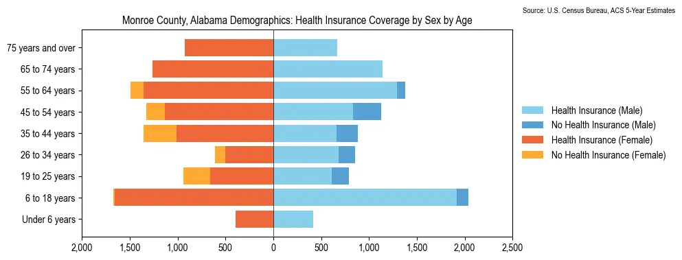 Health insurance coverage by age and sex in Monroe County, Alabama from the 2023 ACS