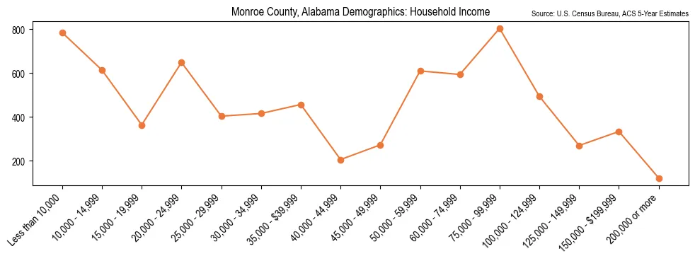 Median and distribution of household income in Monroe County, Alabama based on 2023 American Community Survey (ACS)