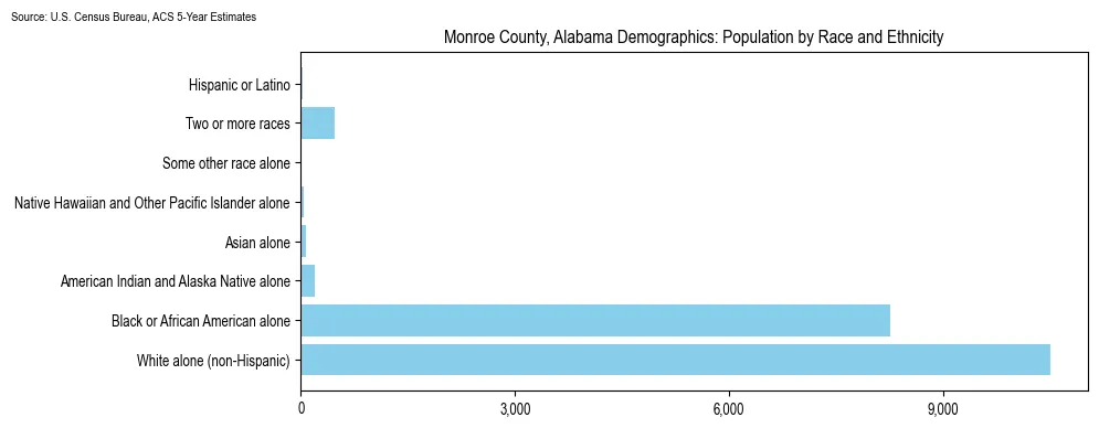 Population by race and ethnicity in Monroe County, Alabama based on 2023 U.S. Census Bureau ACS data