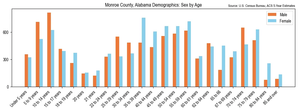 Population by age and sex in Monroe County, Alabama, based on 2023 ACS data