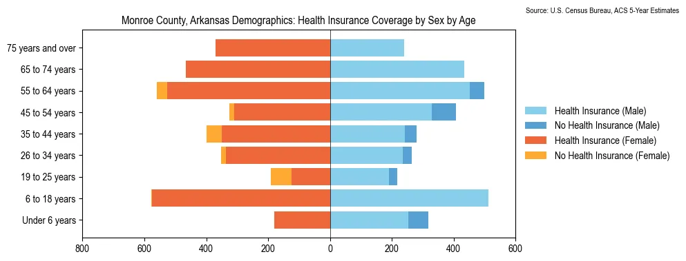 Health insurance coverage by age and sex in Monroe County, Arkansas from the 2023 ACS