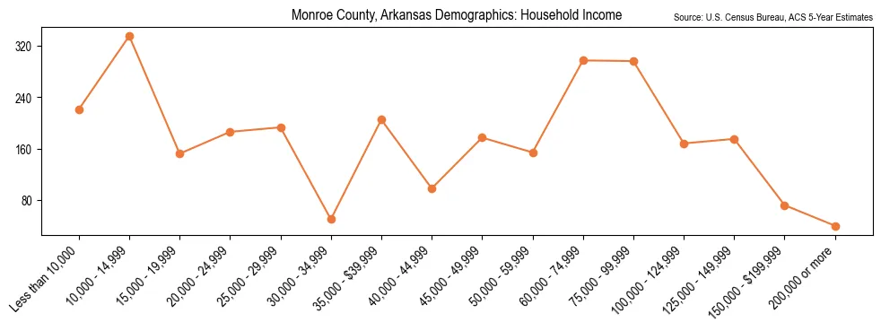 Median and distribution of household income in Monroe County, Arkansas based on 2023 American Community Survey (ACS)