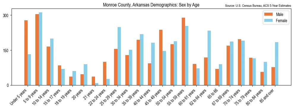 Population by age and sex in Monroe County, Arkansas, based on 2023 ACS data