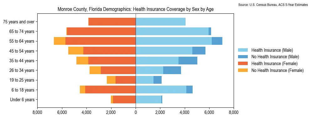 Health insurance coverage by age and sex in Monroe County, Florida from the 2023 ACS