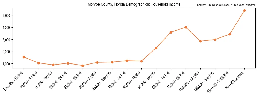 Median and distribution of household income in Monroe County, Florida based on 2023 American Community Survey (ACS)