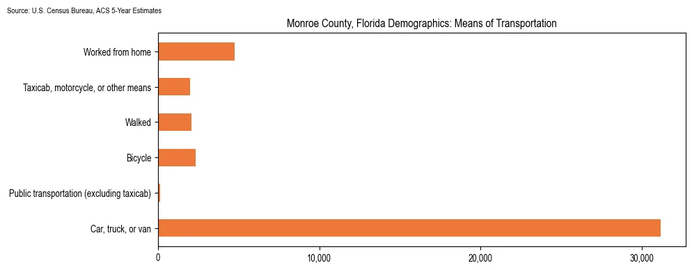 How people commute to work in Monroe County, Florida based on 2023 U.S. Census Bureau ACS data on transportation methods