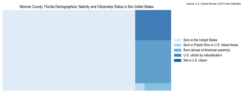 Chart showing the breakdown of U.S. citizenship status and nativity in 2023 for the Monroe County, Florida, based on ACS 5-Year Estimates