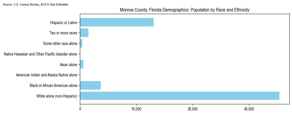 Population by race and ethnicity in Monroe County, Florida based on 2023 U.S. Census Bureau ACS data