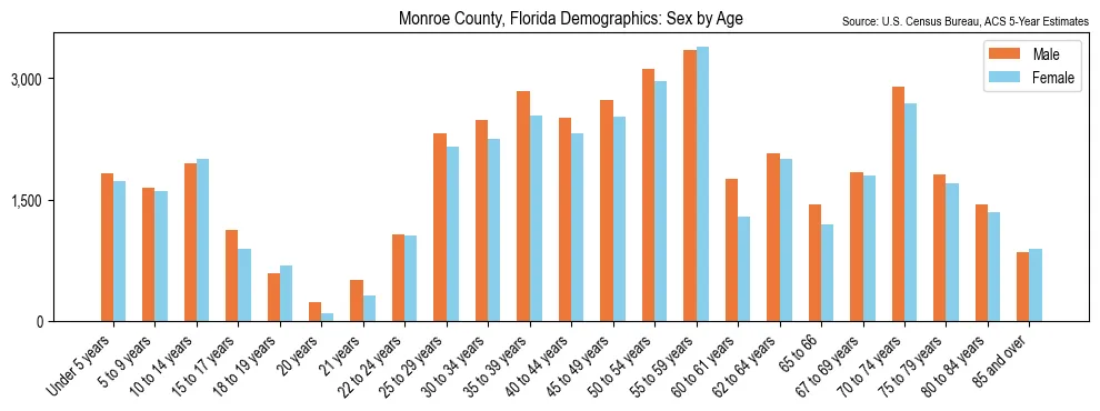 Population by age and sex in Monroe County, Florida, based on 2023 ACS data