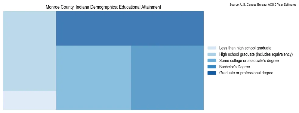 Educational attainment levels of the population in Monroe County, Indiana based on 2023 American Community Survey (ACS) data