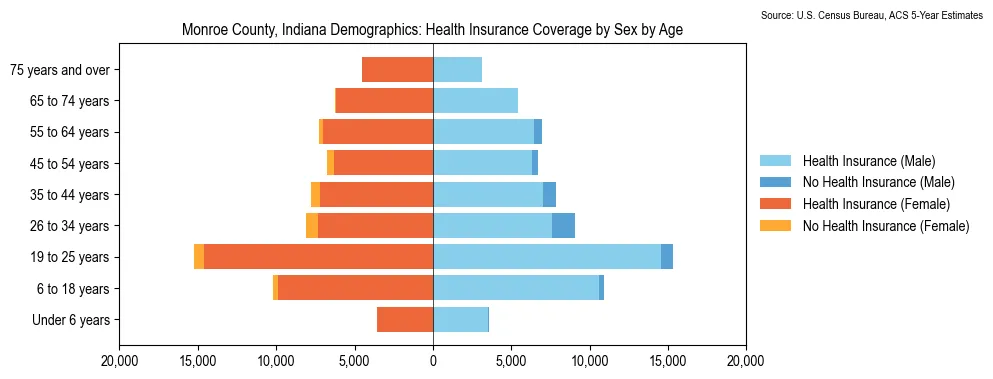 Health insurance coverage by age and sex in Monroe County, Indiana from the 2023 ACS