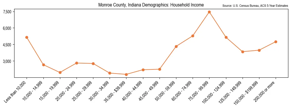 Median and distribution of household income in Monroe County, Indiana based on 2023 American Community Survey (ACS)