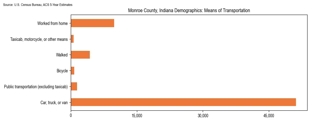 How people commute to work in Monroe County, Indiana based on 2023 U.S. Census Bureau ACS data on transportation methods