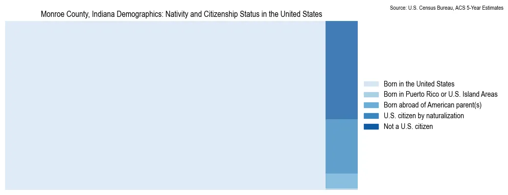Chart showing the breakdown of U.S. citizenship status and nativity in 2023 for the Monroe County, Indiana, based on ACS 5-Year Estimates