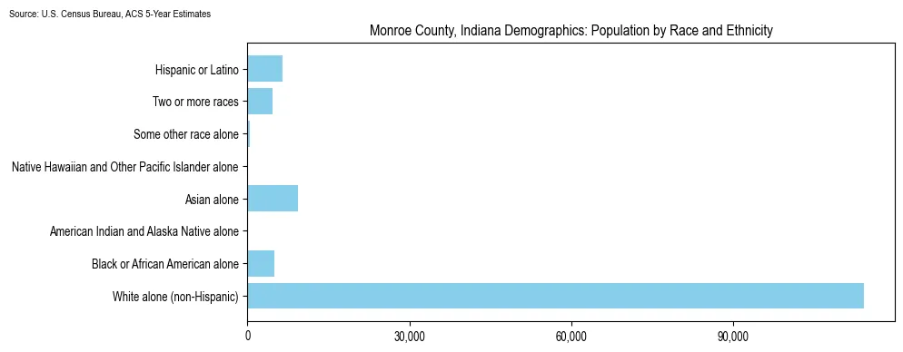 Population by race and ethnicity in Monroe County, Indiana based on 2023 U.S. Census Bureau ACS data