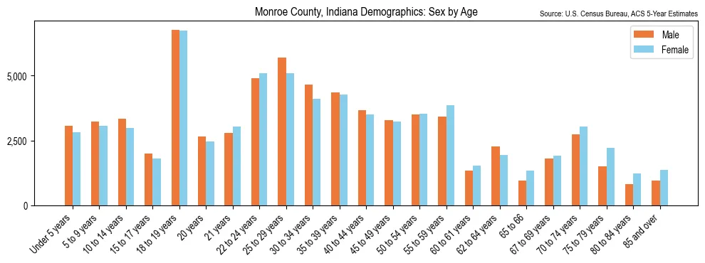 Population by age and sex in Monroe County, Indiana, based on 2023 ACS data